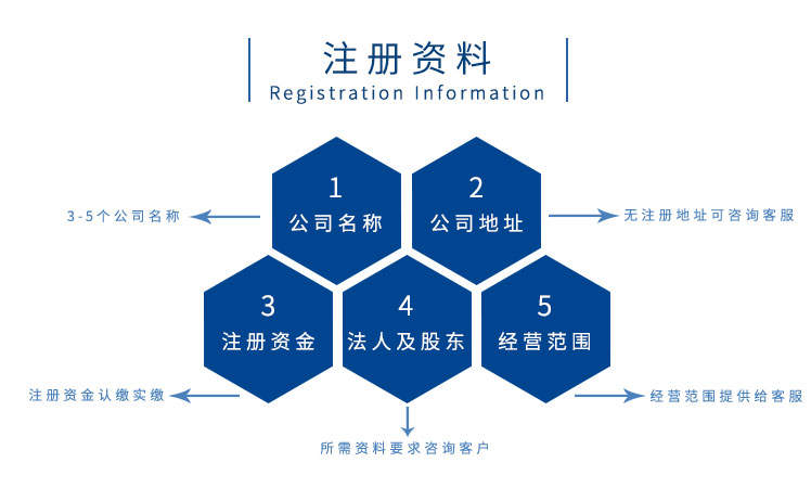 注冊(cè)外資公司需要資料